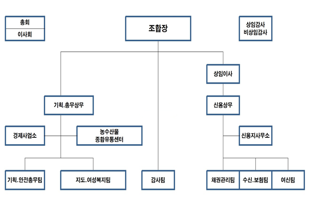 남창원농협 조직도